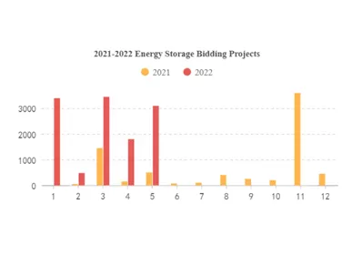 Energilagringsanläggningar: Planerade installationer accelereras och branschen är hetare än väntat.